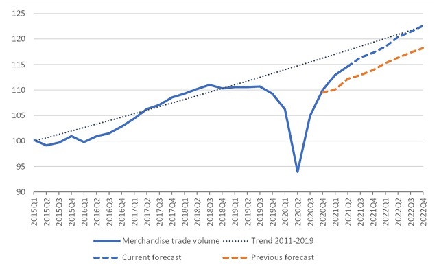 WTO prevede per il 2021 un aumento del 10,8% del commercio globale delle merci
