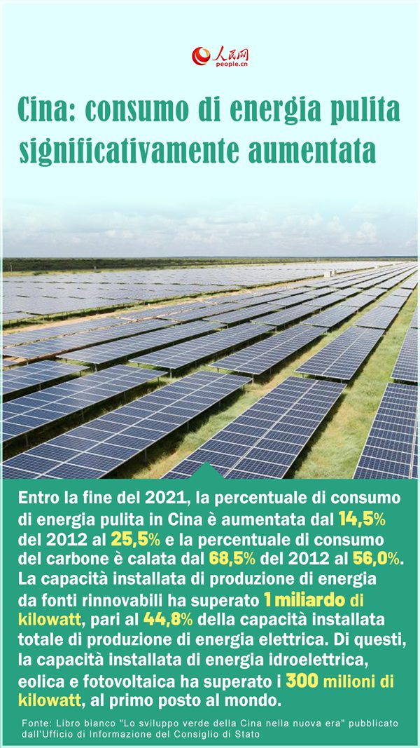 Poster: sempre più verde l'economia cinese