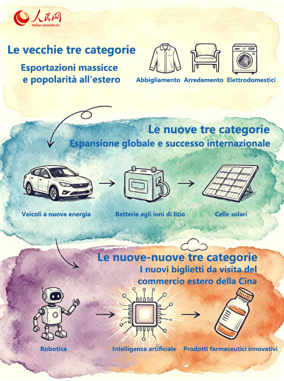 Infografica: Le Nuove-Nuove Tre Categorie. Alla scoperta delle nuove opportunità della Cina